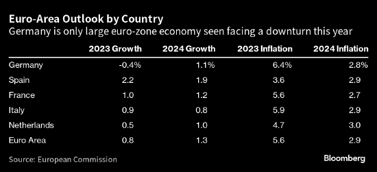 欧盟下调欧元区经济展望 预计德国将陷入衰退