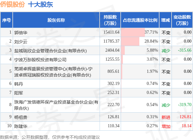 9月11日侨银股份发布公告，其股东减持161.15万股