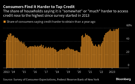 纽约联储调查：美国通胀预期稳定 预计信贷将进一步收紧