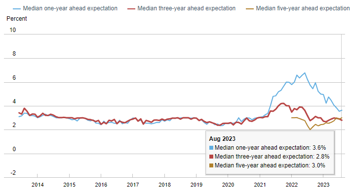 纽约联储：短期通胀预期小幅反弹 家庭财务状况不太乐观