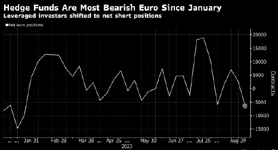 对冲基金对欧元看跌程度达到1月以来最大 料欧洲央行或暂停加息