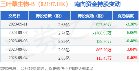 三叶草生物-B（02197.HK）：9月11日南向资金减持927.3万股