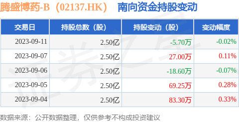腾盛博药-B（02137.HK）：9月11日南向资金减持5.7万股
