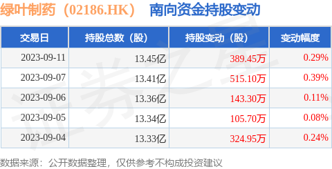 绿叶制药（02186.HK）：9月11日南向资金增持389.45万股
