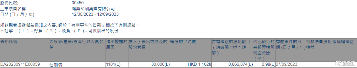 鸿兴印刷集团(00450.HK)获执行董事任加信增持8万股