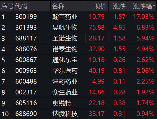 减肥药概念引爆，20CM涨停！一则大消息，暴涨56%