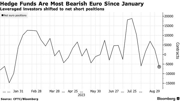 外汇市场重要动向！本周欧美大事前 对冲基金看跌欧元程度创1月来最高