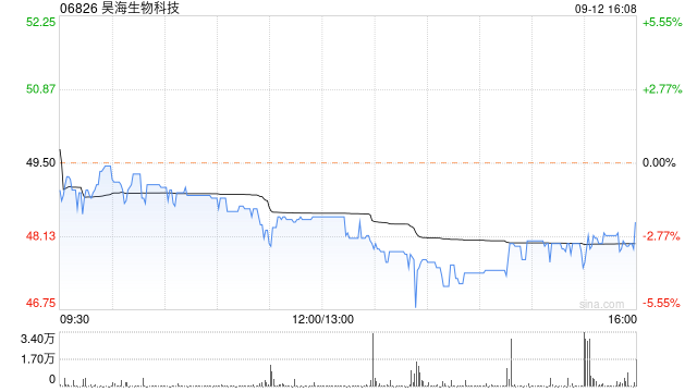 昊海生物科技9月12日斥资609.85万港元回购12.72万股