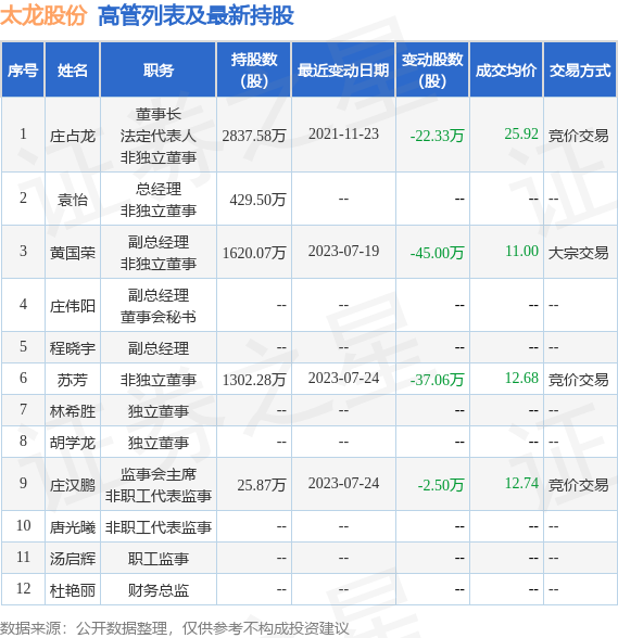 太龙股份：9月11日公司高管黄国荣减持公司股份合计10.89万股