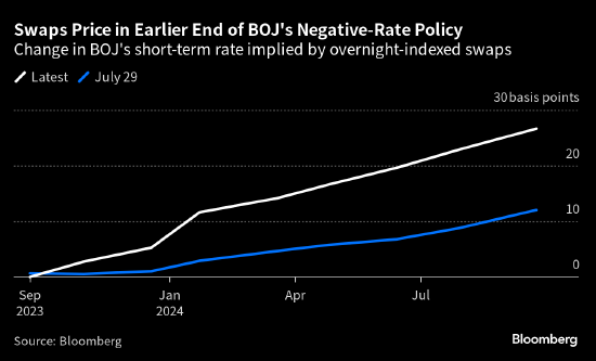 利率市场押注日本央行明年将更早结束负利率政策