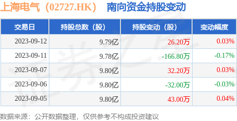 上海电气（02727.HK）：9月12日南向资金增持26.2万股