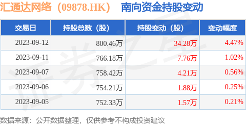 汇通达网络（09878.HK）：9月12日南向资金增持34.28万股