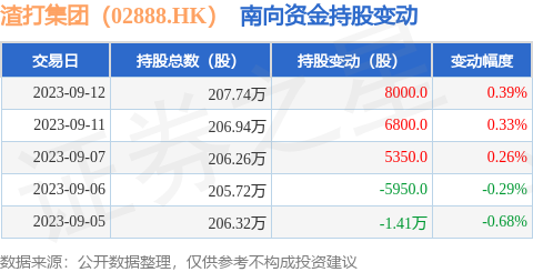 渣打集团（02888.HK）：9月12日南向资金增持8000股