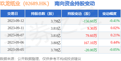玖龙纸业（02689.HK）：9月12日南向资金减持156.6万股