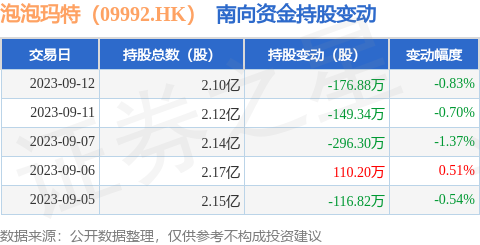 泡泡玛特（09992.HK）：9月12日南向资金减持176.88万股