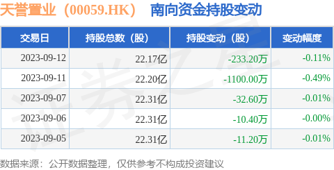 天誉置业（00059.HK）：9月12日南向资金减持233.2万股