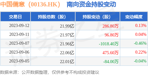 中国儒意（00136.HK）：9月12日南向资金增持286.8万股
