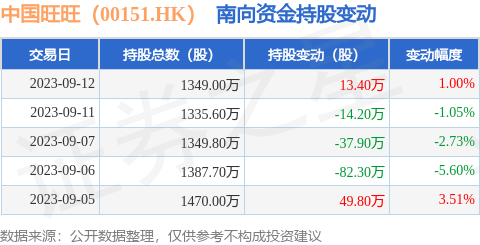 中国旺旺（00151.HK）：9月12日南向资金增持13.4万股