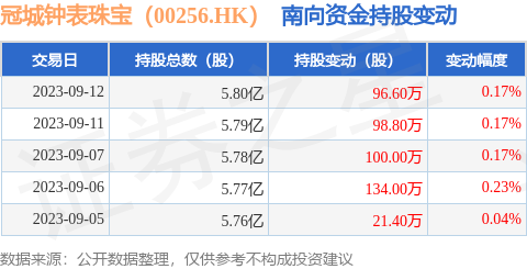 冠城钟表珠宝（00256.HK）：9月12日南向资金增持96.6万股