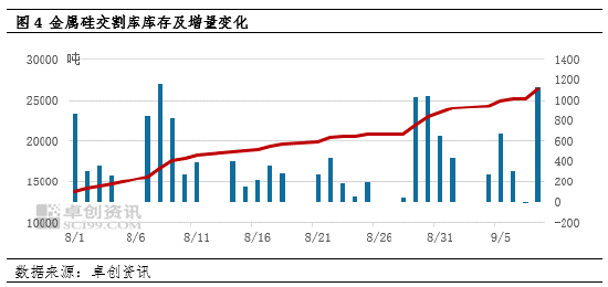 卓创资讯：现货市场供需形势好转 本周硅价继续上探