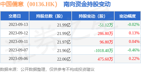 中国儒意（00136.HK）：9月13日南向资金减持51.12万股