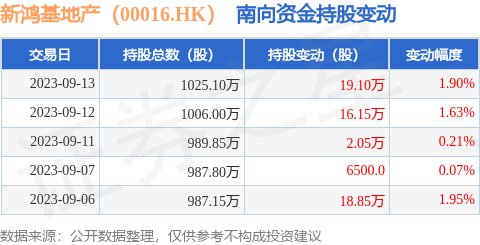 新鸿基地产（00016.HK）：9月13日南向资金增持19.1万股