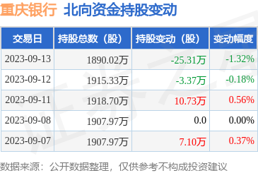 重庆银行（601963）：9月13日北向资金减持25.31万股