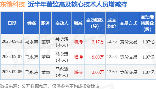 东箭科技：9月13日公司高管马永涛增持公司股份合计2.17万股