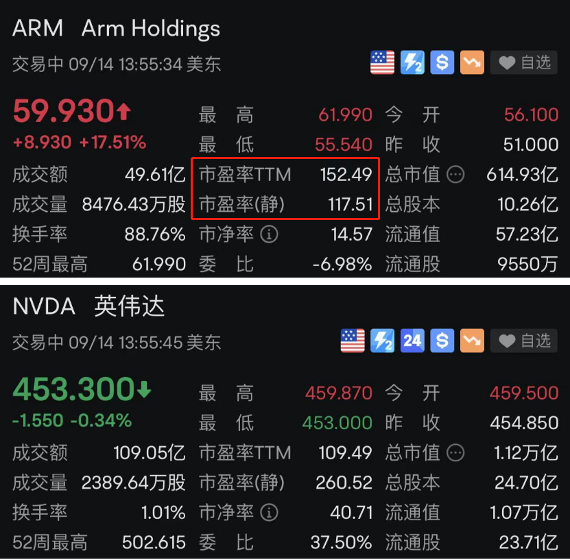 ARM上市首日暴涨两位数 估值昂贵仍获投资者捧场