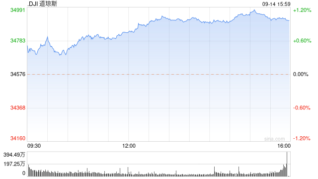 尾盘：美股继续上扬道指涨逾370点 Arm公司上市提振市场情绪