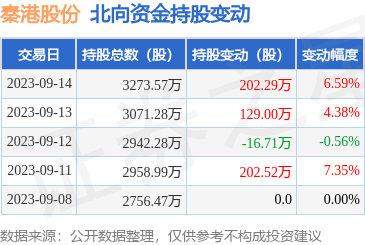 秦港股份（601326）：9月14日北向资金增持202.29万股