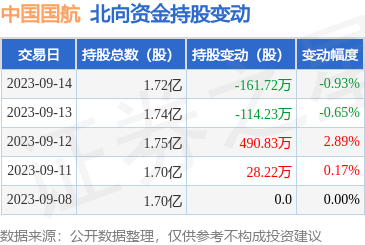 中国国航（601111）：9月14日北向资金减持161.72万股