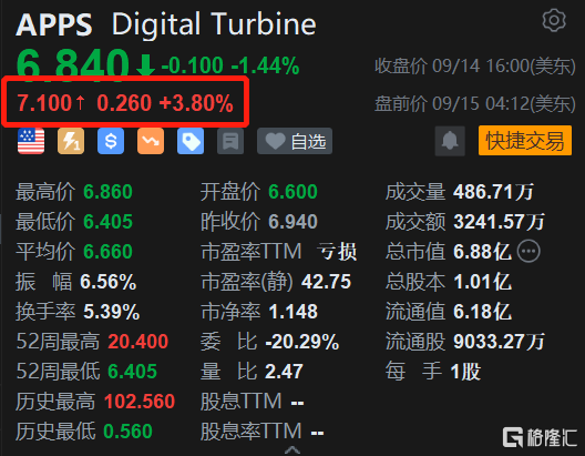 Digital Turbine盘前涨约4% 获高管加仓