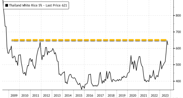大米价格飙升！汇丰警告：这让人想到“2008年亚洲粮食危机”
