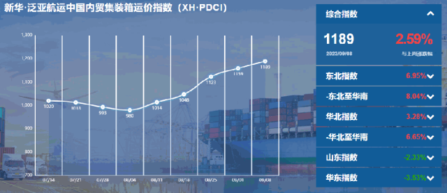泛亚航运中国内贸集装箱运价指数周报（XH·PDCI）