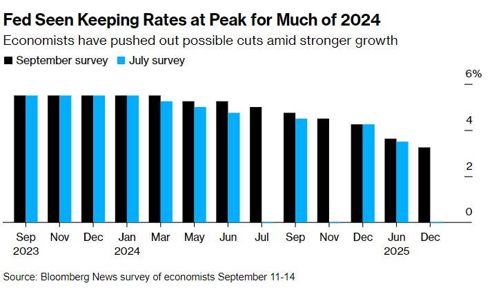 美联储利率决议重磅来袭! 市场焦点从利率“多高”切换至“多久”