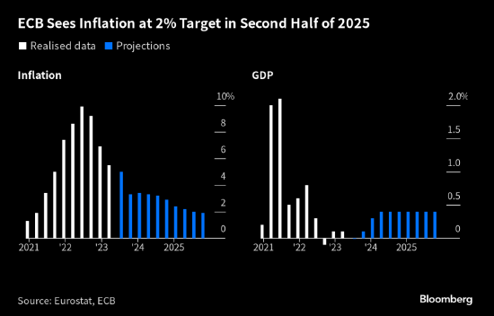 葡萄牙央行Raposo：欧洲央行可能比预期更快实现2%通胀目标