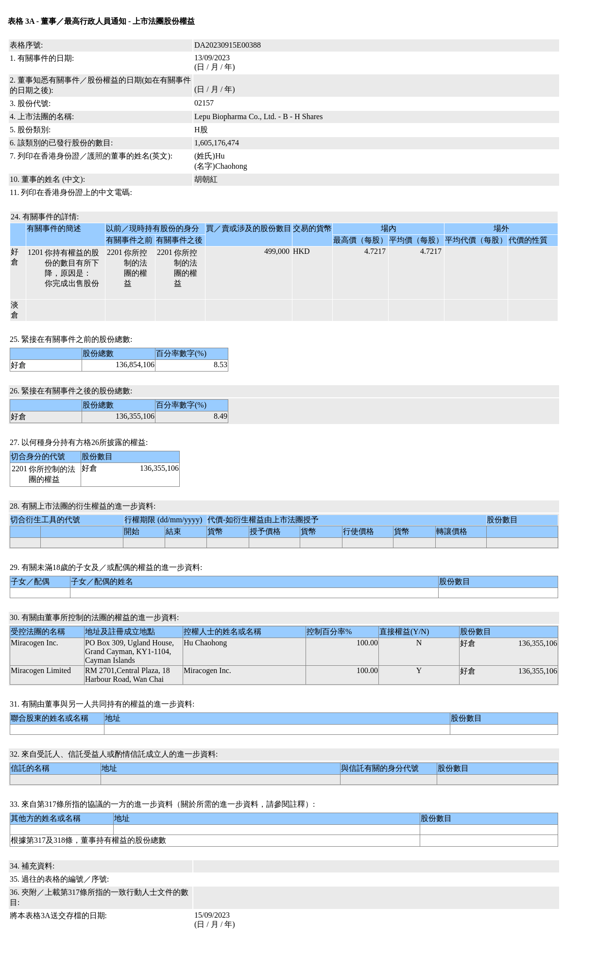 胡朝红售出乐普生物-B(02157.HK)49.9万股H股股份，价值约235.61万港元