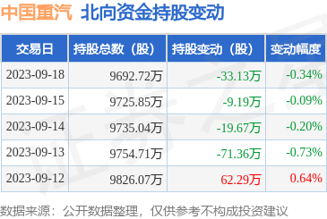 中国重汽（000951）：9月18日北向资金减持33.13万股