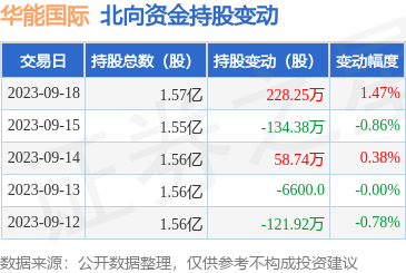 华能国际（600011）：9月18日北向资金增持228.25万股