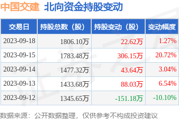 中国交建（601800）：9月18日北向资金增持22.62万股