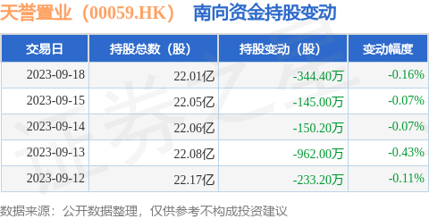 天誉置业（00059.HK）：9月18日南向资金减持344.4万股