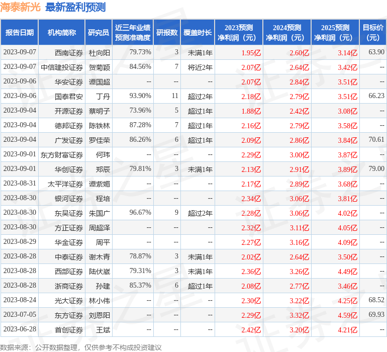 华通证券国际：给予海泰新光增持评级，目标价位62.0元