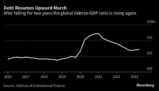 IIF：全球债务总额升至创纪录的307万亿美元 占GDP之比重新抬头