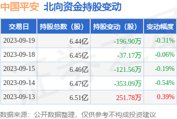 中国平安（601318）：9月19日北向资金减持196.9万股