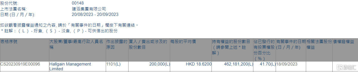 建滔集团(00148.HK)获Hallgain Management增持20万股