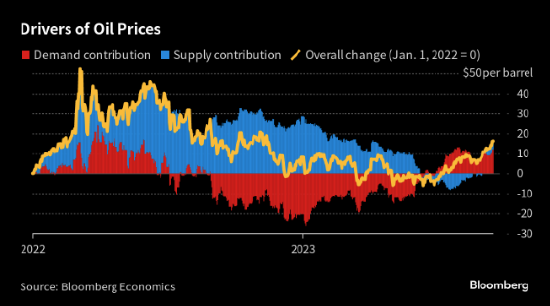 油价飙升给全球央行带来新挑战 抗通胀恐陷持久战