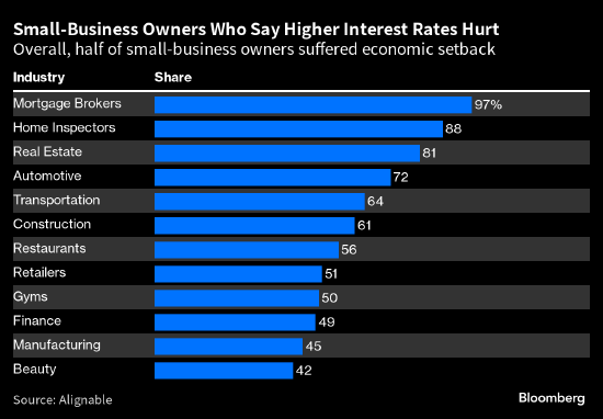美国小企业主抱怨高利率持续带来伤害 声称大幅降息才能改善企业状况