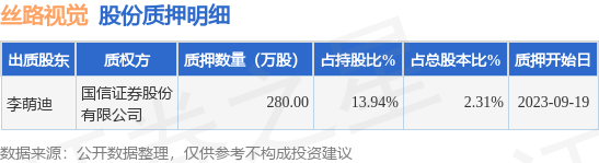 丝路视觉（300556）股东李萌迪质押280万股，占总股本2.31%