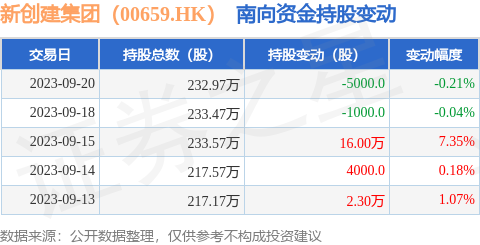 新创建集团（00659.HK）：9月20日南向资金减持5000股